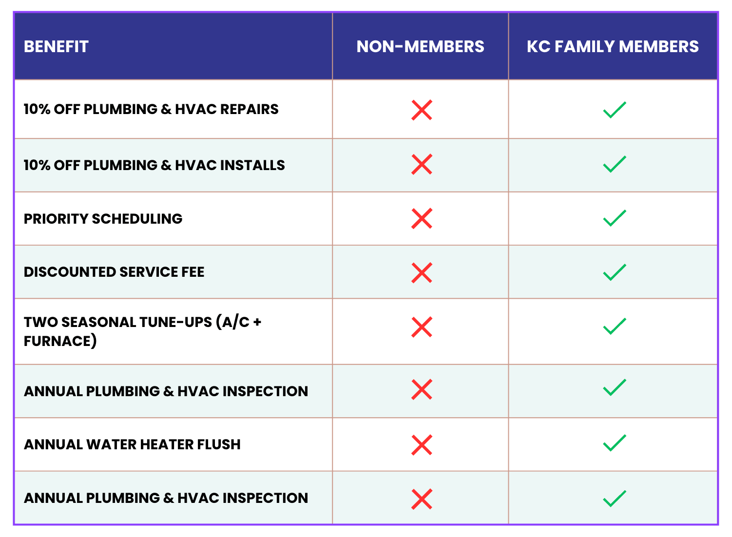HVAC membership benefits of KC Home Services